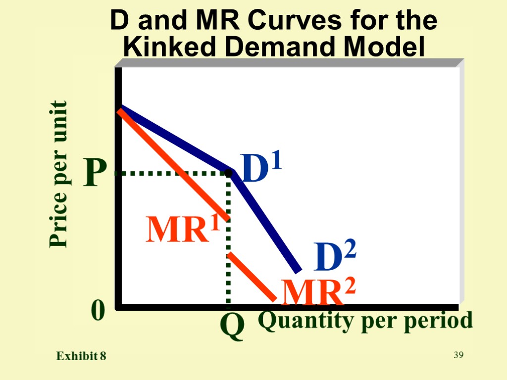 39 Price per unit P Quantity per period D and MR Curves for the